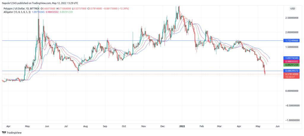 Polygon matic price prediction