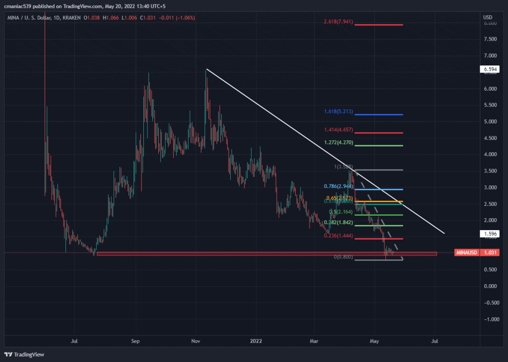 حمایت مهم یک دلاری برای رمزارز مینا| احتمال ریزش قیمت 