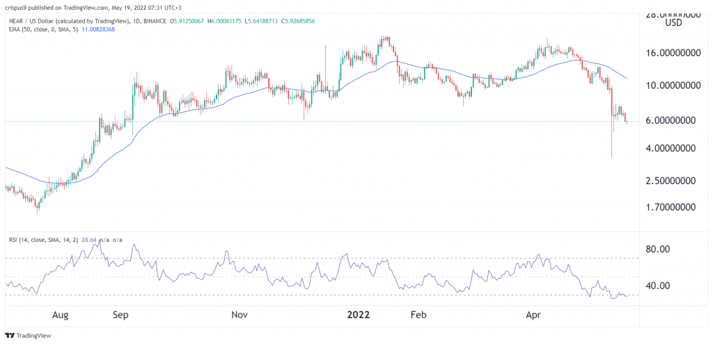 Near Protocol price