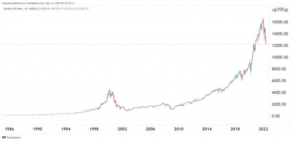 Nasdaq 100