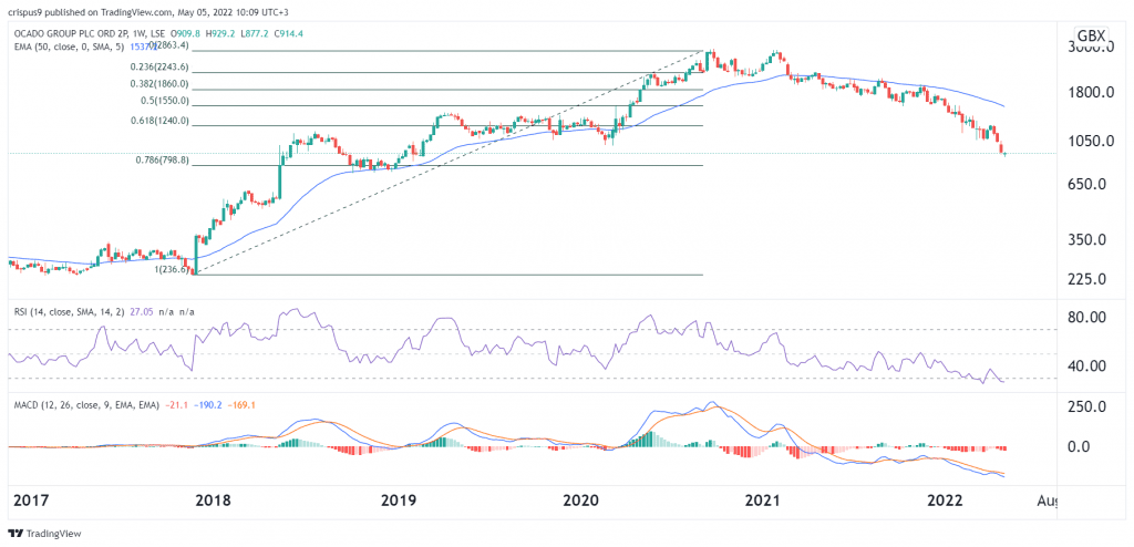 Ocado share price