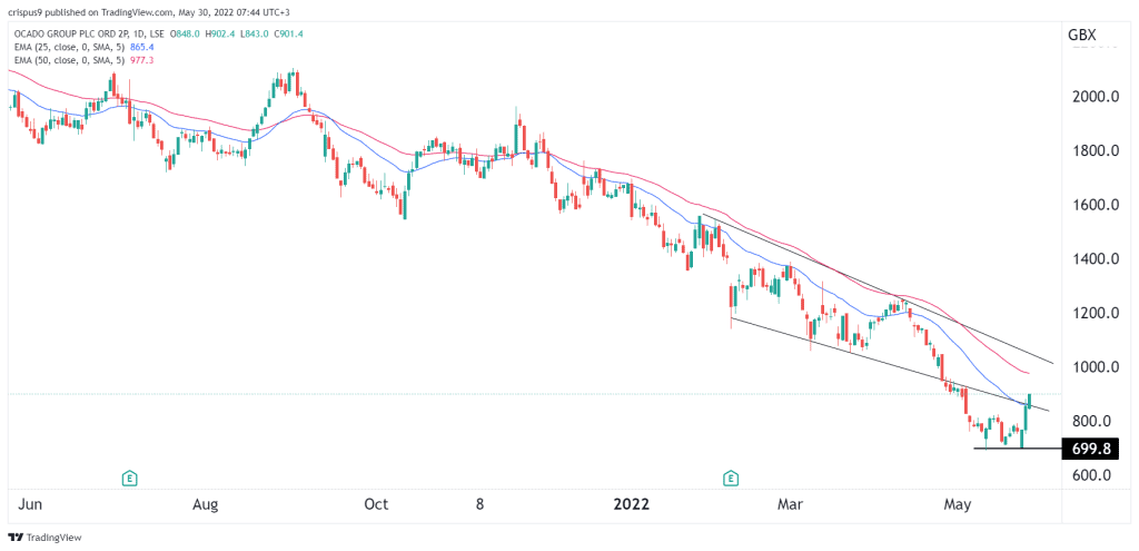 ocado share price