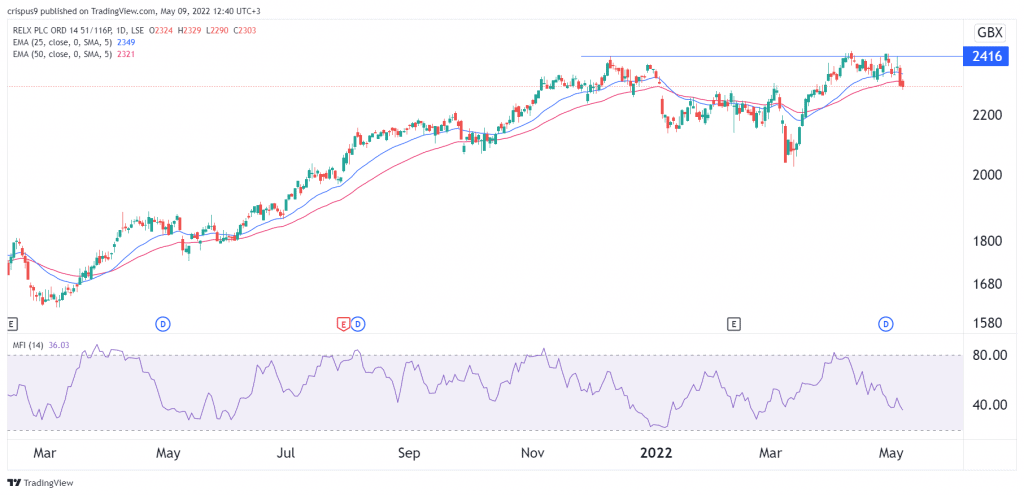 Relx Share Price Forecast: A Good Buy or Overvalued?