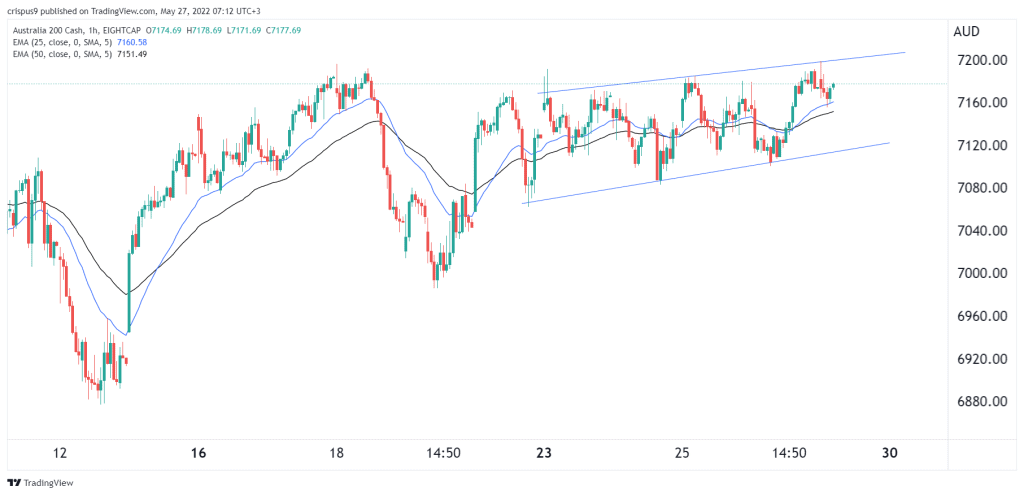 SP&500 ASX 200