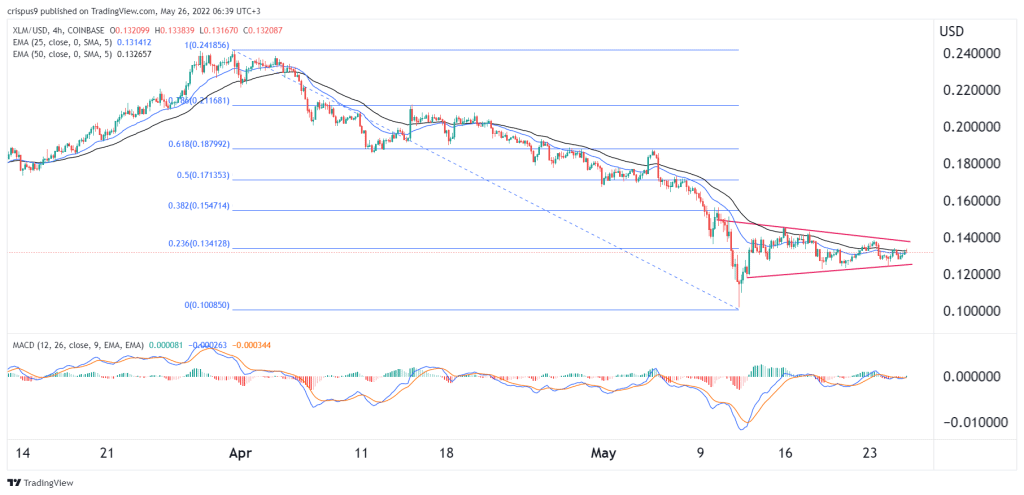 Stellar Lumens price