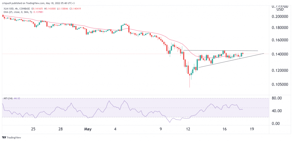 Stellar Lumens price