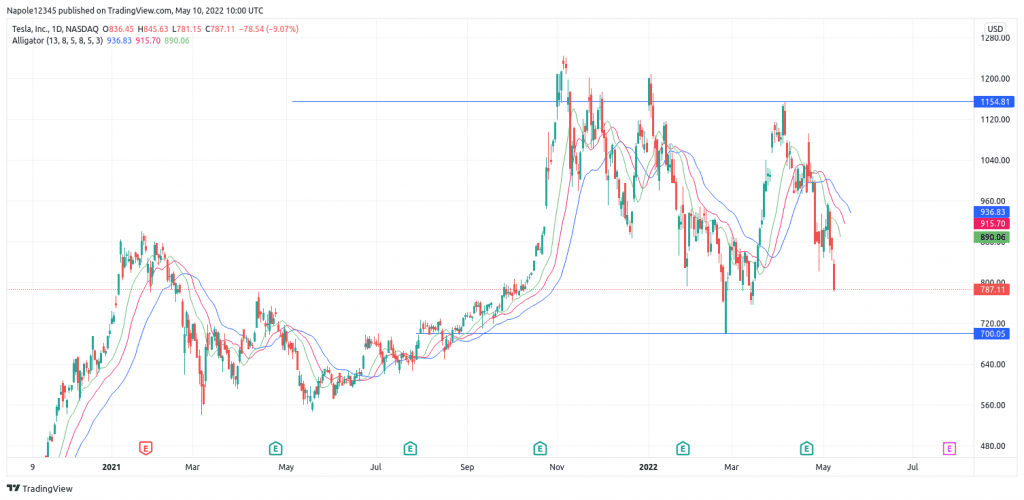 Tesla Stock Price