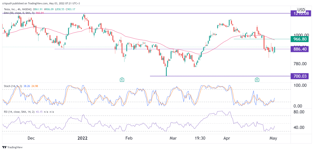 Tesla stock price