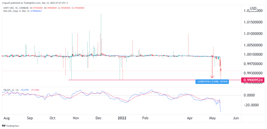 Tether Price