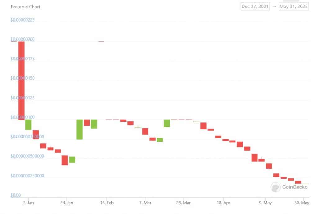 TONIC price