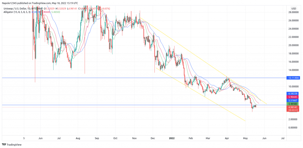 Uniswap price prediction