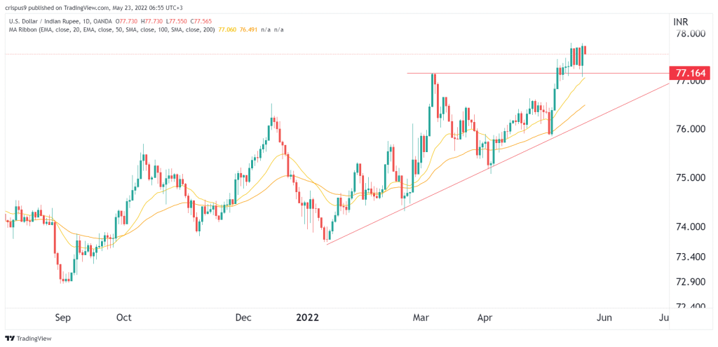 Dollar to deals rupee forecast