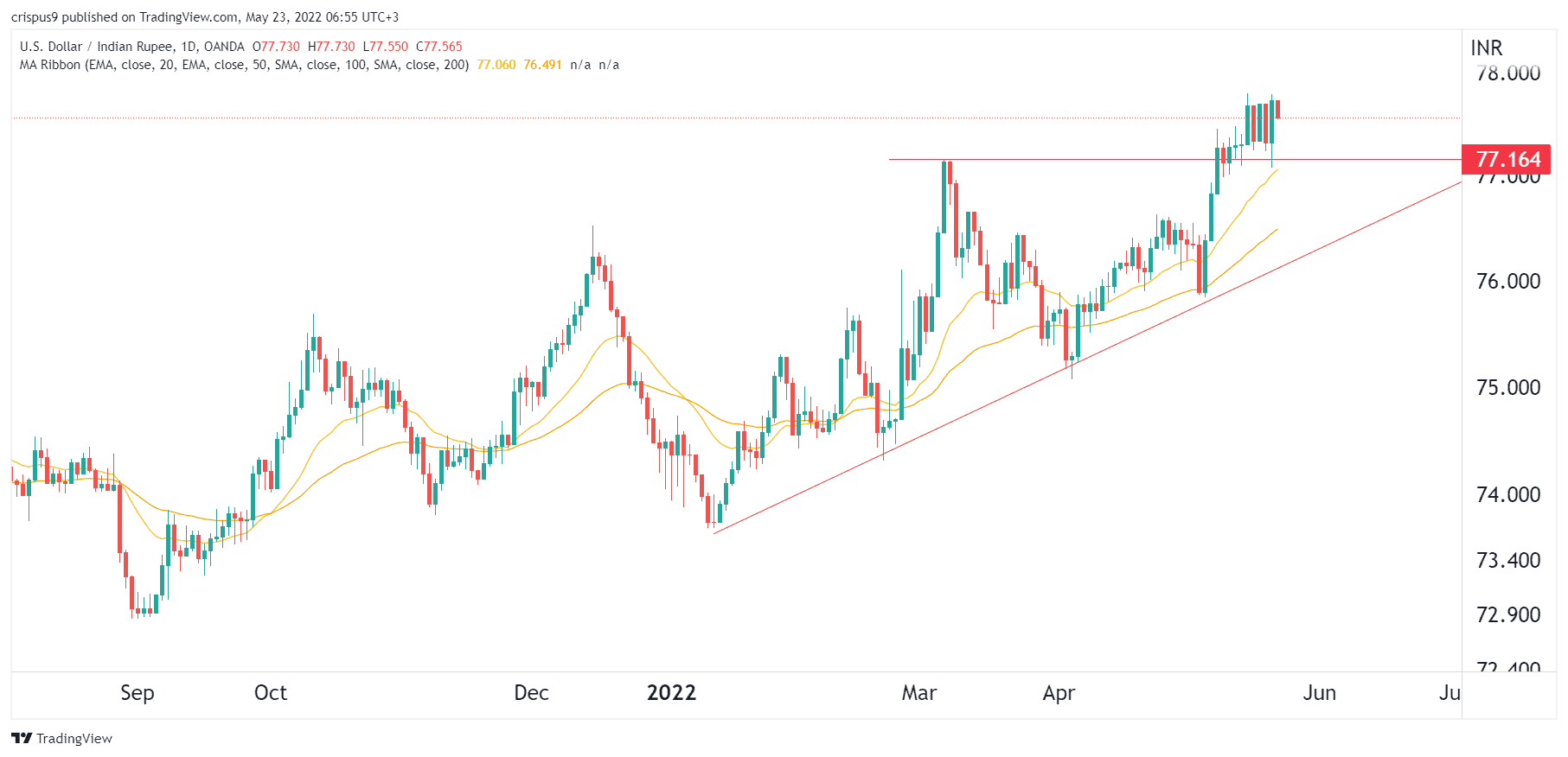 USD to INR Forecast What’s the Outlook for the USD/INR?