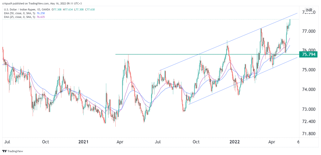 USD to INR