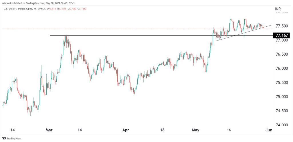 USD to INR