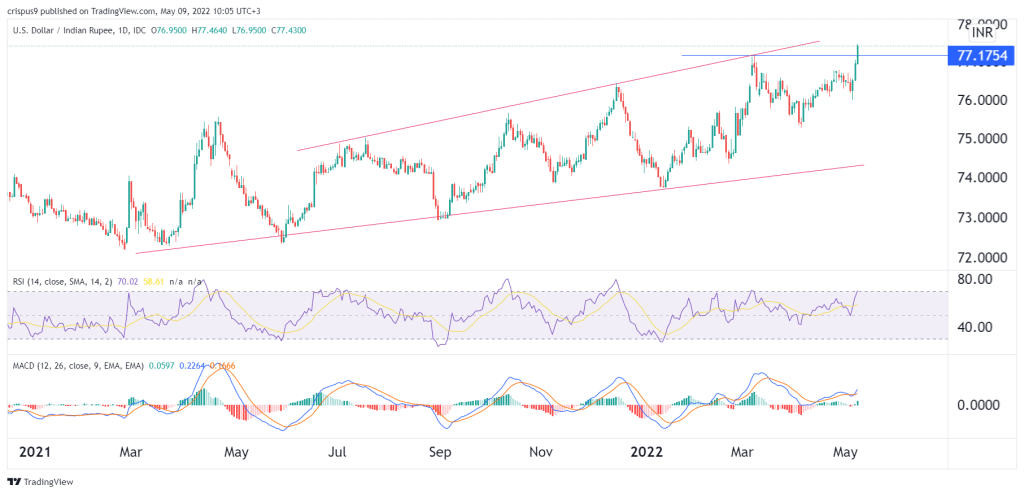 USD/INR