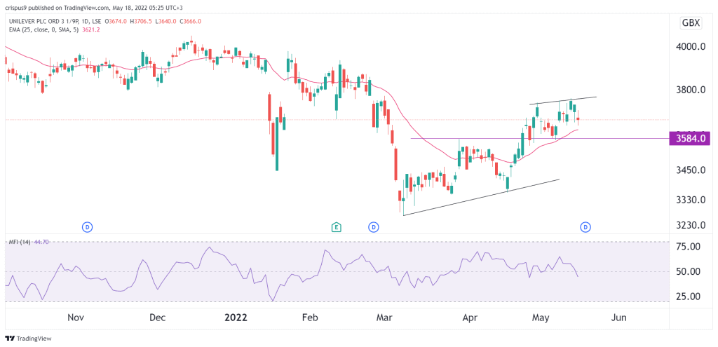 Unilever Share Price is Still Undervalued. But is It a Buy?