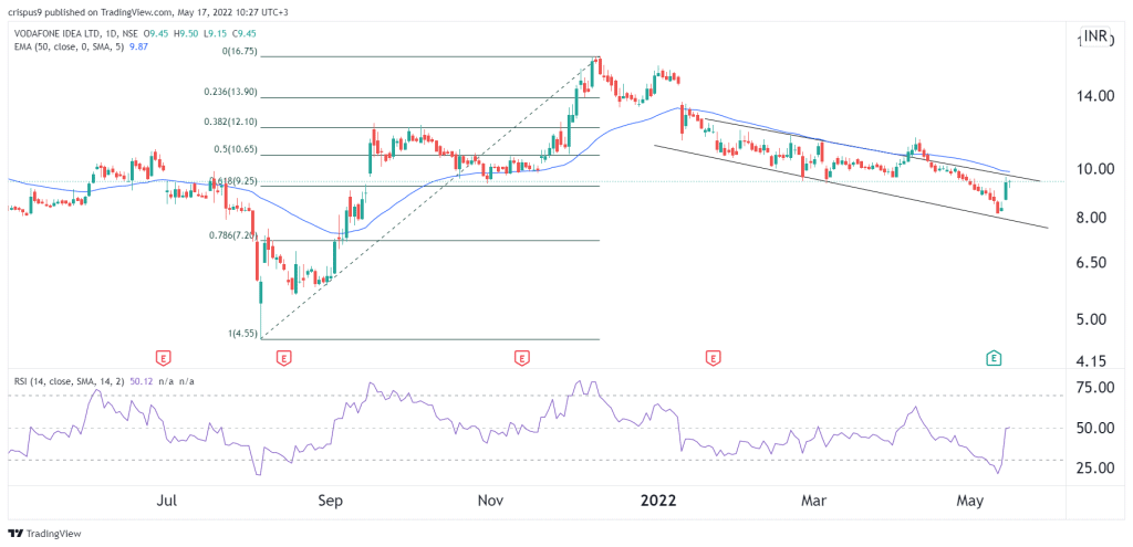 Vodafone Idea share price