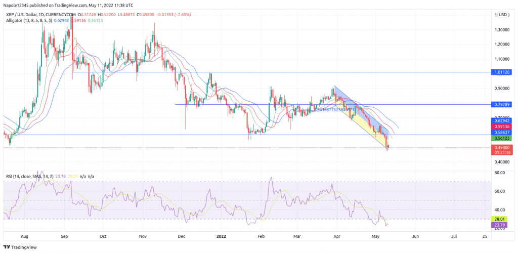 Ripple Price Prediction