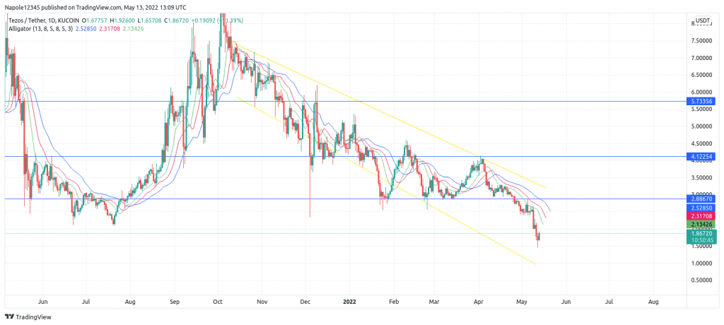 Tezos price prediction