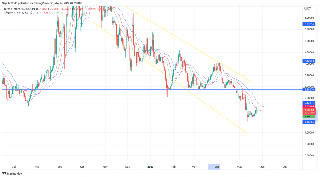 Tezos Price Prediction