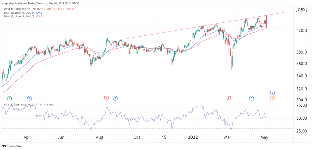 Aviva Share Price Outlook: Is AV a Good Dividend Stock?