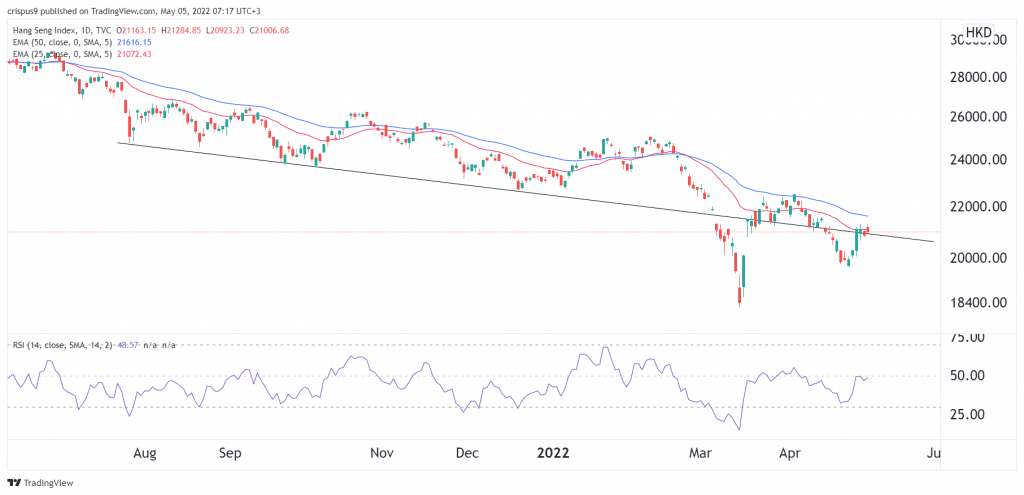 Hang Seng