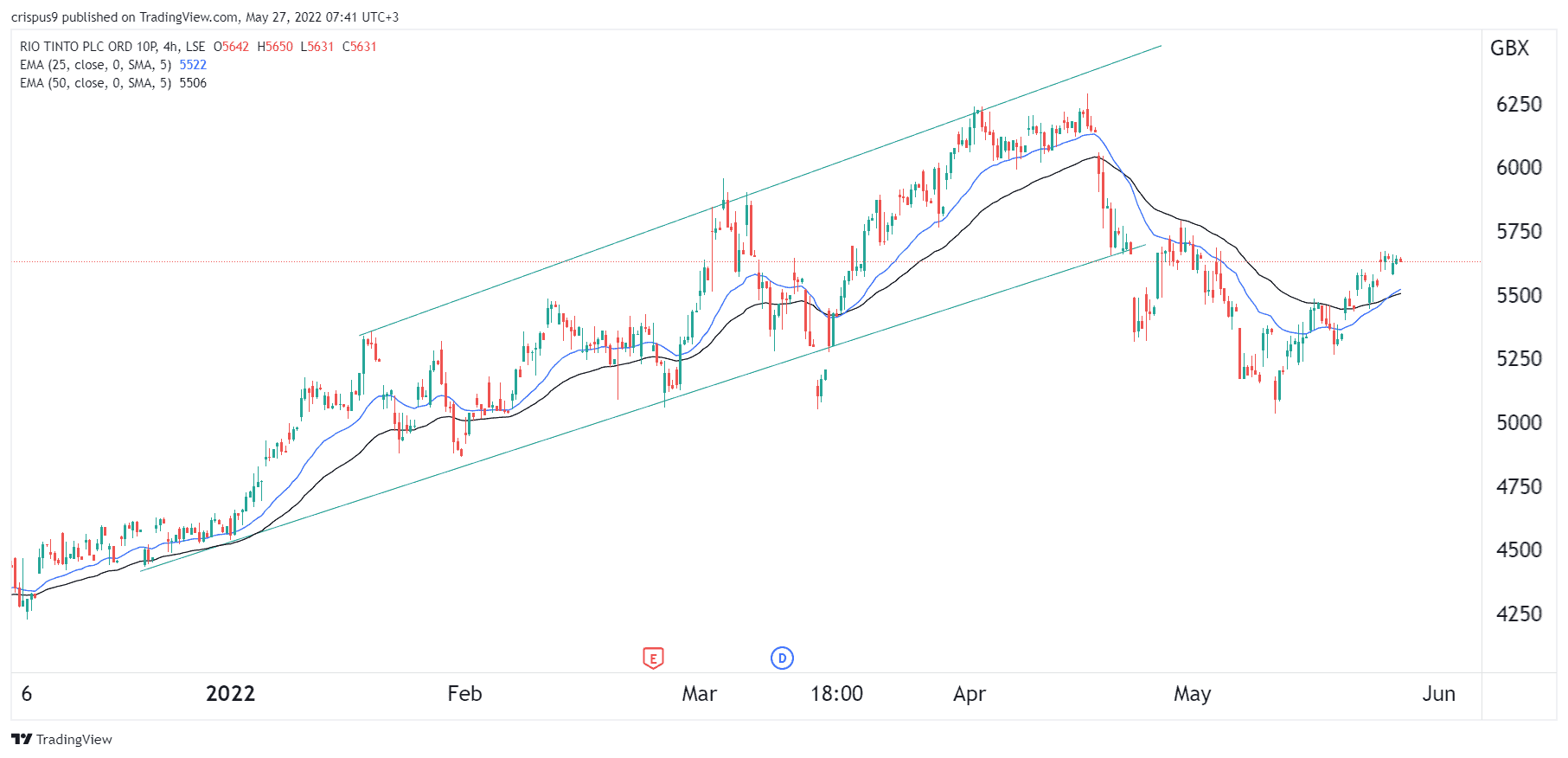 Rio Tinto Share Price Engages Recovery Gear Is It A Buy rio-tinto-share-price-engages-recovery-gear-is-it-a-buy