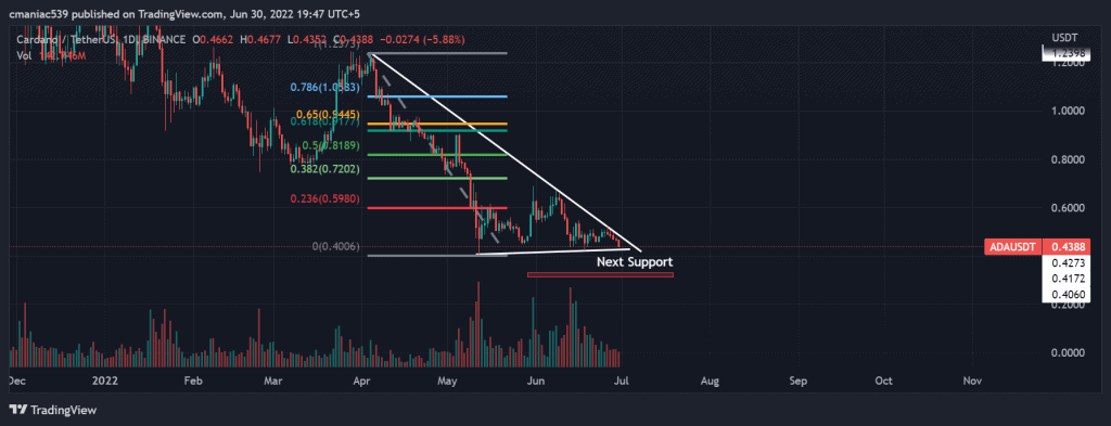 Technical analysis of Cradano price chart (1D).