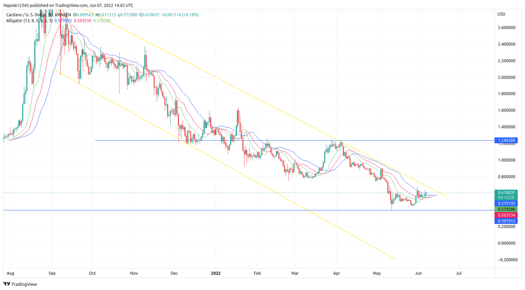 Cardano Price prediction