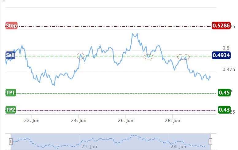 Ada price prediction