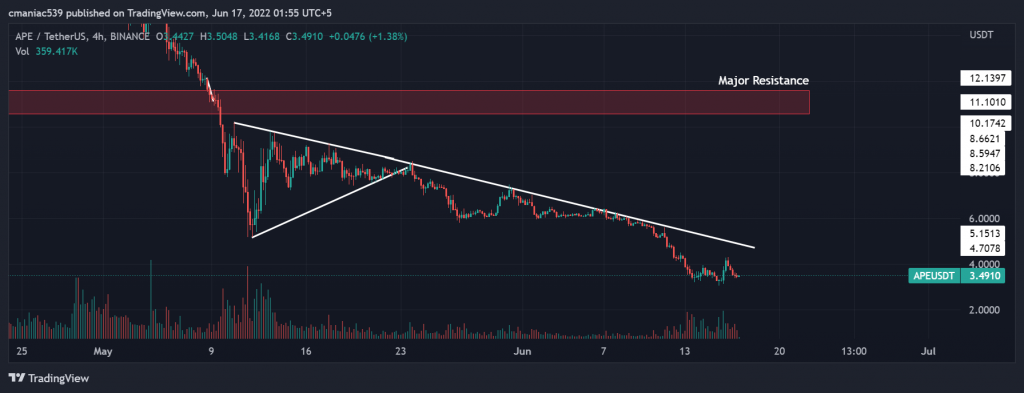 ApeCoin Price Chart (1D)