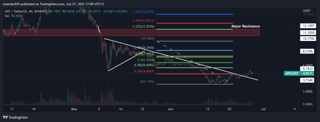 APE Pumps After Breaking Downtrend