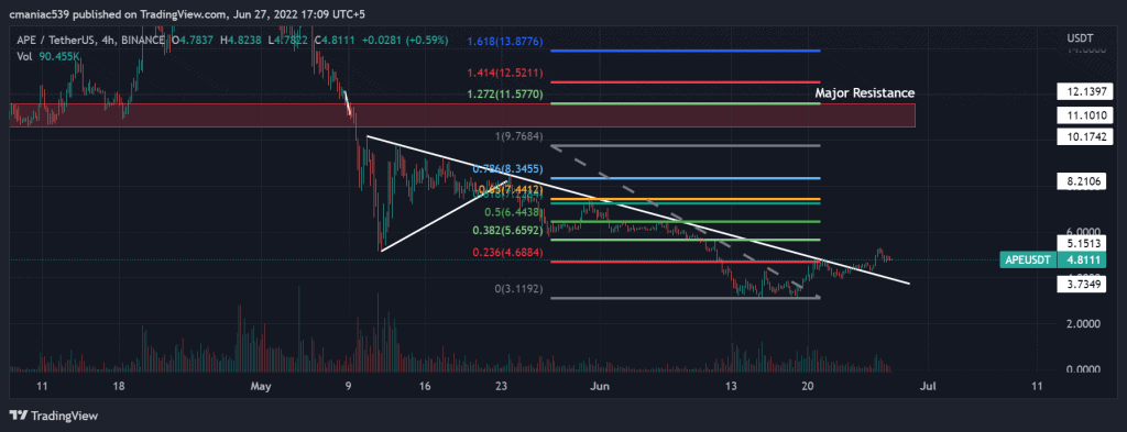 Technical analysis of Apecoin price chart (4H).