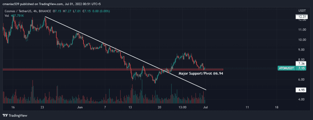 Technical analysis of Cosmos price chart (1D).