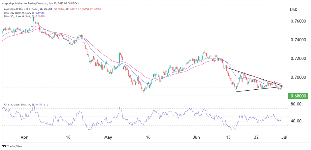 AUD/USD