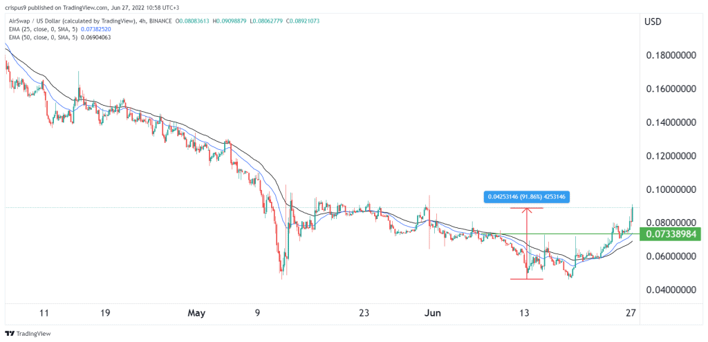 airswap price