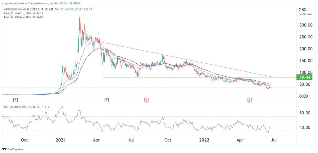 Argo Blockchain Share Price