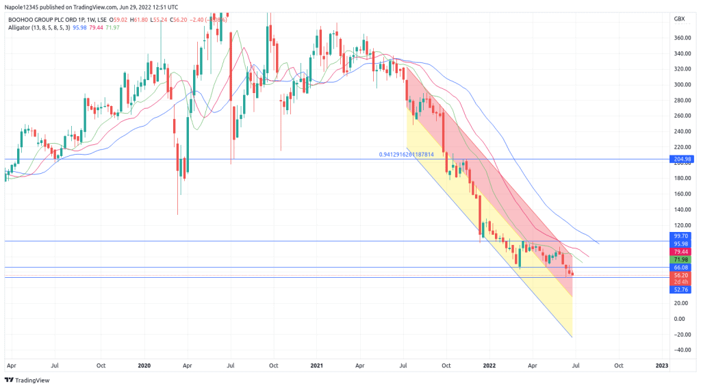 Boohoo Share price