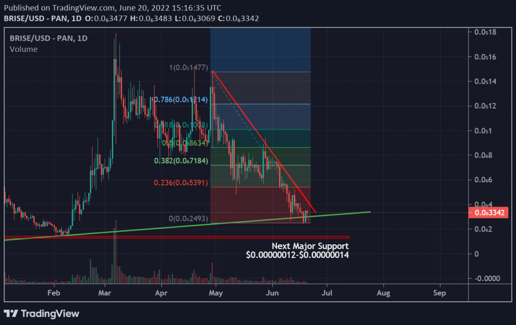 Technical analysis of BRISE price chart.