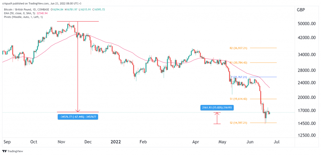 BTC to GBP