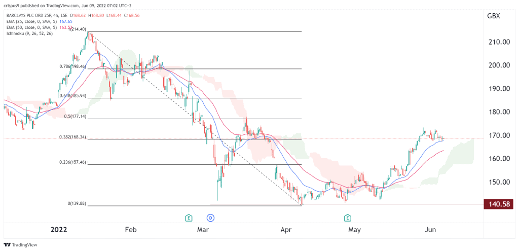 barclays share price