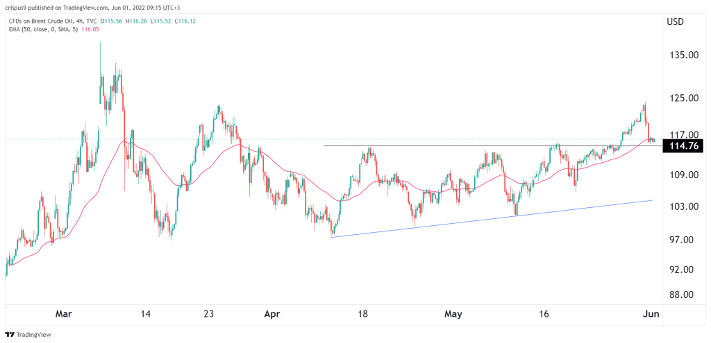 Brent crude oil 