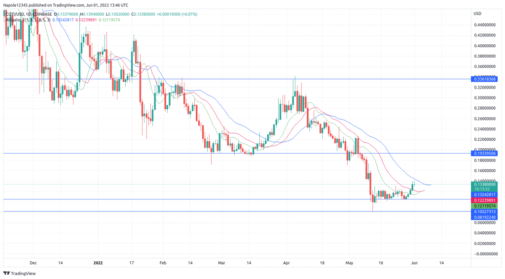 COTI price prediction