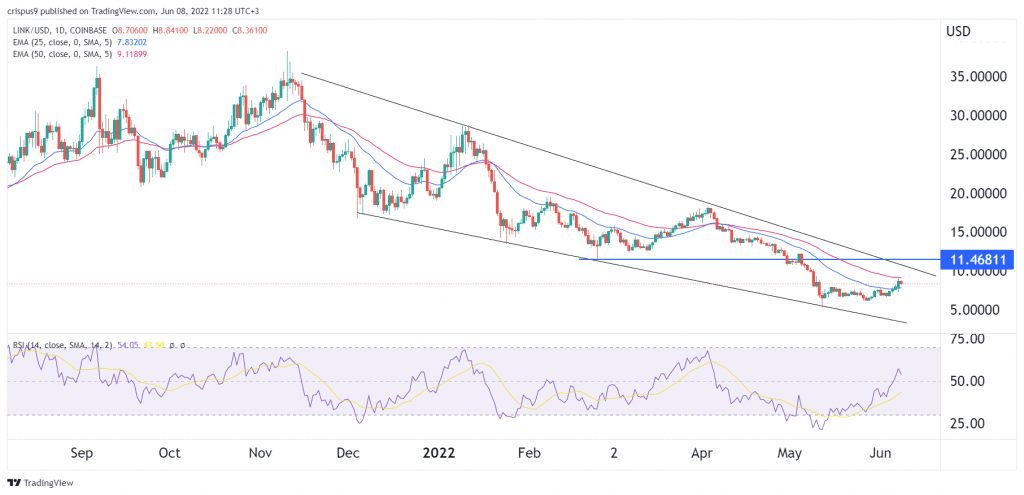 Chainlink price