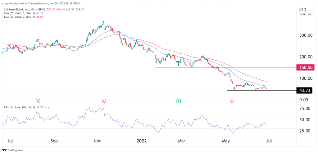 coinbase stock price