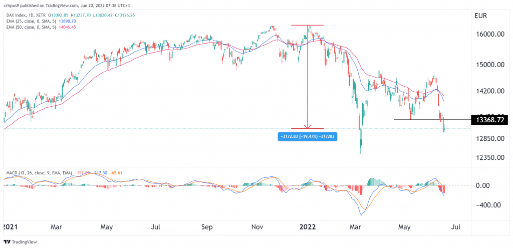 DAX Index Forecast: DAX 40 Still Ripe for a Bearish Breakout