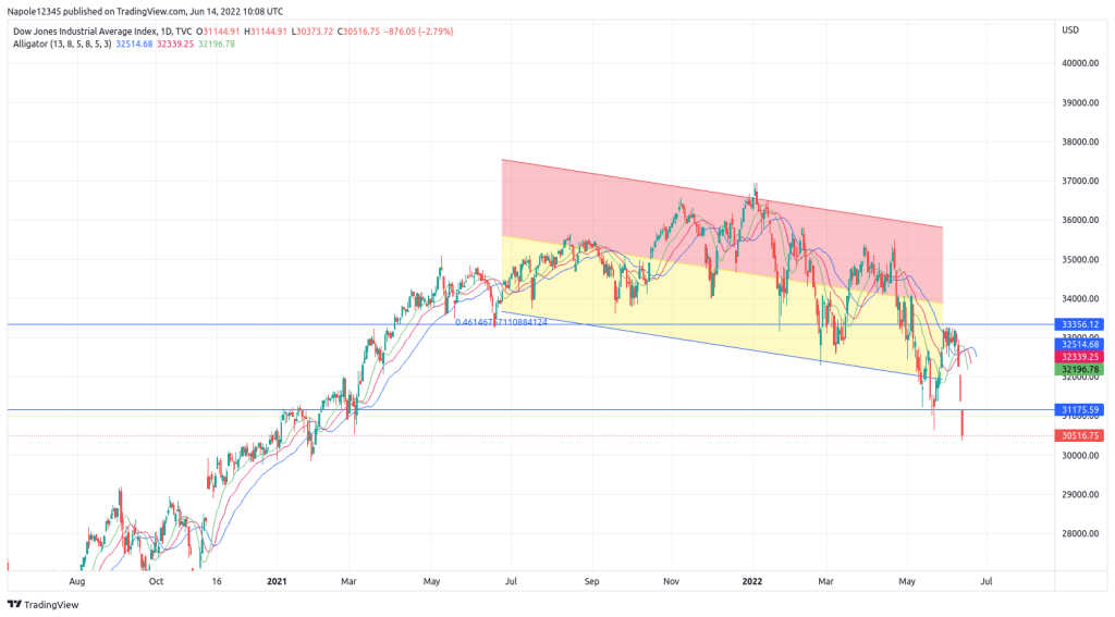 Dow Jones Index