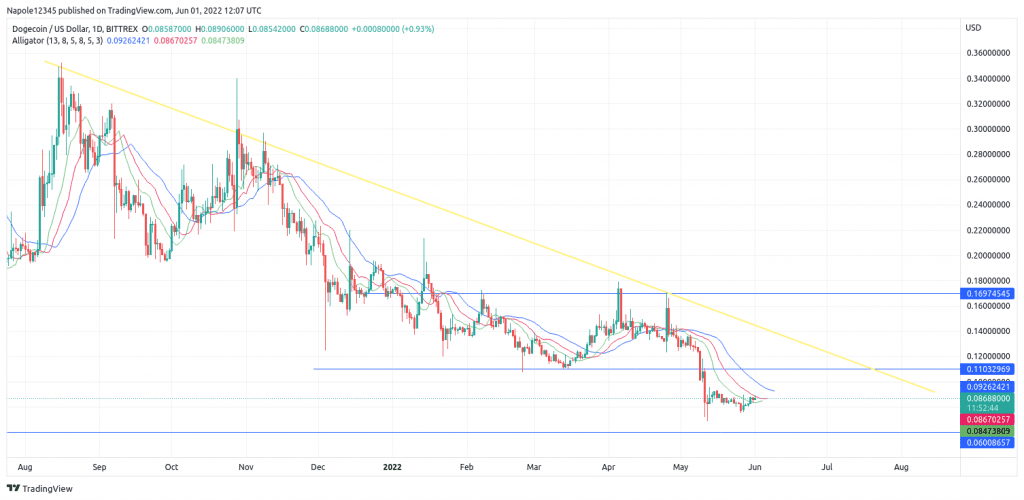 Dogecoin price prediction