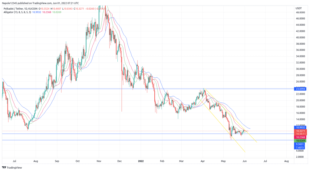 Polkadot price prediction